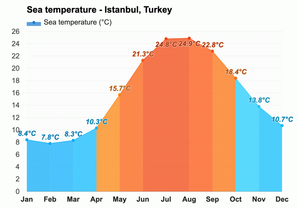 Weather in Istanbul in September 2024