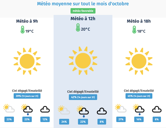 Quel temps fait t’il en octobre à Istanbul ? 