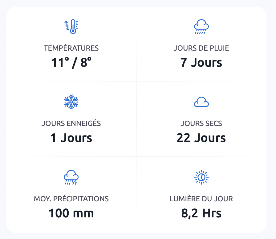 Quel temps à Istanbul en décembre 2024?