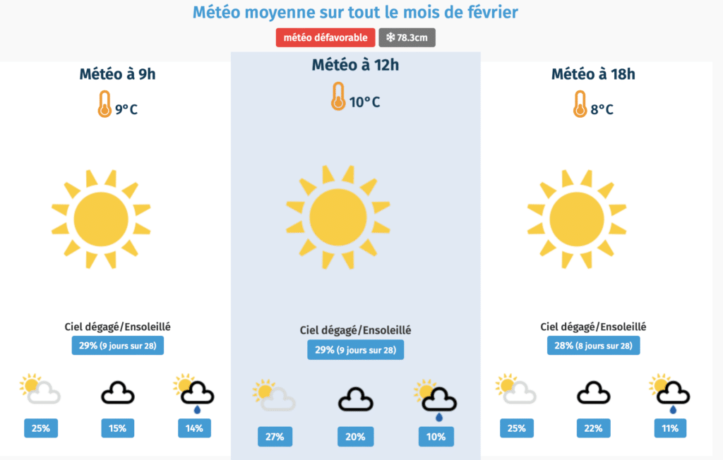 Météo à Istanbul en février