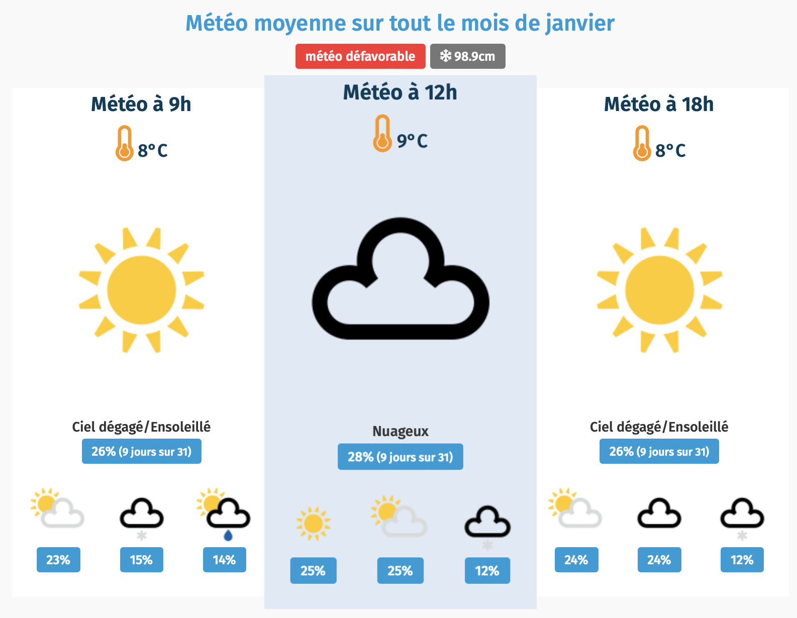 Quel temps à Istanbul en janvier ? 